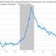 Image for article titled Americans now losing their jobs at pre-recession rates